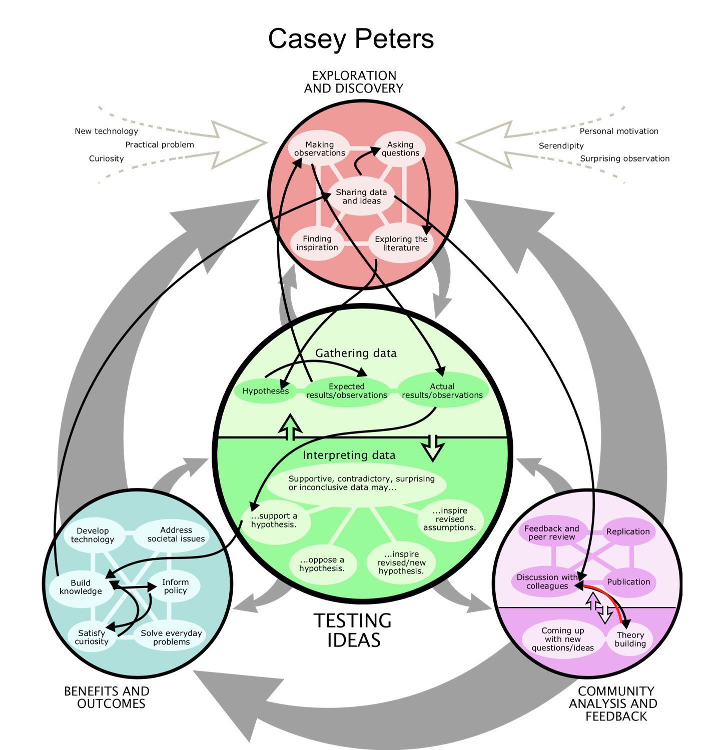 Casey's Science Map