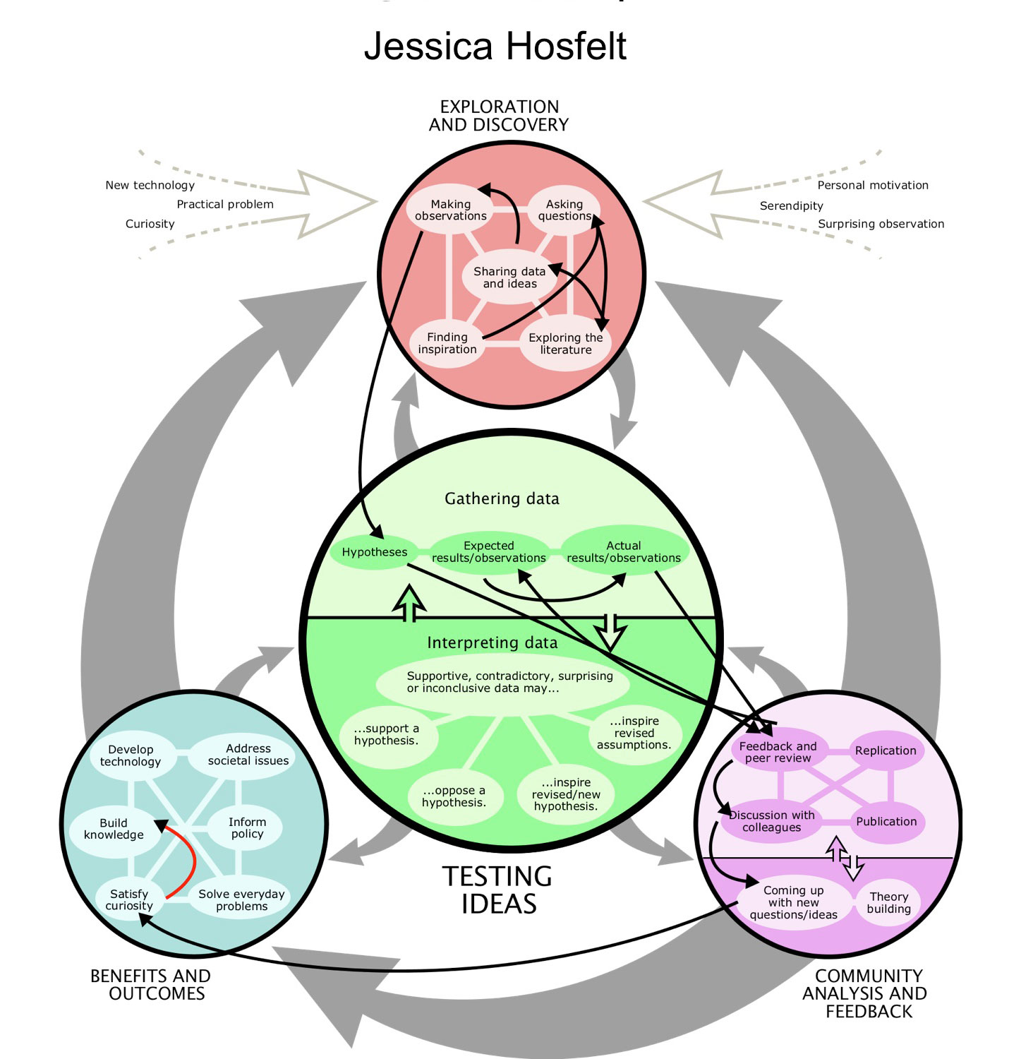 Jessica's Science Map