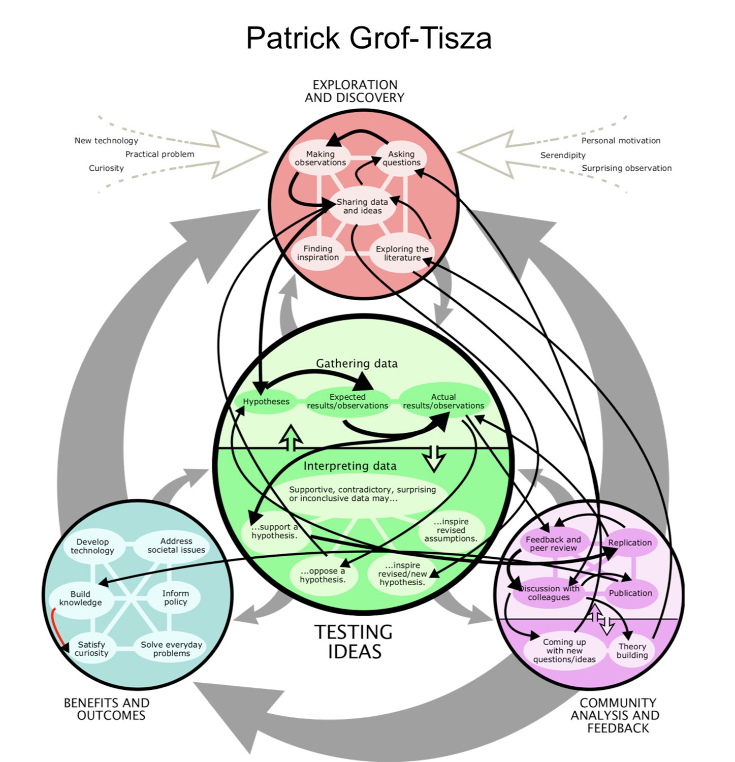Patrick's Science Map